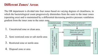 Different Zones/ Areas
The OR department is divided into four zones based on varying degrees of cleanliness, in
which the bacteriological count progressively diminishes from the outer to the inner zones
(operating area) and is maintained by a differential decreasing positive pressure ventilation
gradient from the inner zone to the outer zone.
1. Unrestricted zone or clean area.
2. Semi restricted zone or sub sterile area
3. Restricted zone or sterile area
4. Disposal zone or area
 