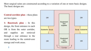 Central corridor plan – these plans
are two types-
1- Racetrack plan - In this
design, the front entrance to each
OR is from the outer corridor,
and supplies are retrieved
through a rear entrance to the
room leading to the central-core
storage and work areas.
Most surgical suites are constructed according to a variation of one or more basic designs.
The basic designs are:
 