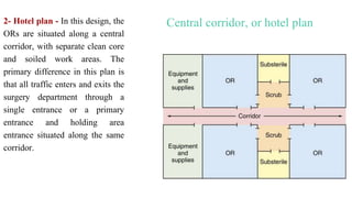 Central corridor, or hotel plan
2- Hotel plan - In this design, the
ORs are situated along a central
corridor, with separate clean core
and soiled work areas. The
primary difference in this plan is
that all traffic enters and exits the
surgery department through a
single entrance or a primary
entrance and holding area
entrance situated along the same
corridor.
 
