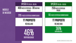205 FACESESTÁTICASBONIFICADAS
36%RENTABILIDADE
MODELO
DENEGÓCIO
400FACESESTÁTICAS+ 30DIGITAIS
PAGAS
TTPROPOSTO
R$855.440
46%RENTABILIDADE
250FACESESTÁTICAS
PAGAS
55FACESESTÁTICASBONIFICADAS
TTPROPOSTO
R$482.000
OPÇÃOB(03.05-09.05)OPÇÃOA(26.04-09.05)
VALORESCOMBASENATABELA2016
 