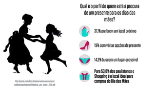 31,1%preferemumlocalpróximo
14,3%buscamumlugaracessível
19%comváriasopçõesdepresente
Para53,8%dospaulistanoso
Shoppingéolocalidealpara
comprasdoDiadasMães
Qualéoperﬁldequemestáàprocura
deumpresenteparaosdiasdas
mães?
http://portal.metodista.br/observatorio-economico/
publicacoes/arquivos/relatorio_pic_maes_2015.pdf
 