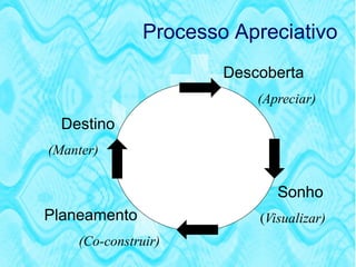Processo Apreciativo
                       Descoberta
                           (Apreciar)
  Destino
(Manter)


                              Sonho
Planeamento                (Visualizar)
    (Co-construir)
 