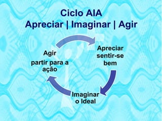 Ciclo AIA
Apreciar | Imaginar | Agir

                        Apreciar
     Agir               sentir-se
 partir para a            bem
     ação


                 Imaginar
                  o Ideal
 