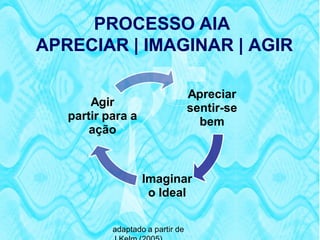 PROCESSO AIA
APRECIAR | IMAGINAR | AGIR

                                  Apreciar
       Agir                       sentir-se
   partir para a                    bem
       ação



                   Imaginar
                    o Ideal

           adaptado a partir de
 