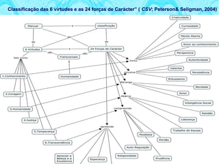 Classificação das 6 virtudes e as 24 forças de Carácter” ( CSV; Peterson& Seligman, 2004)
 