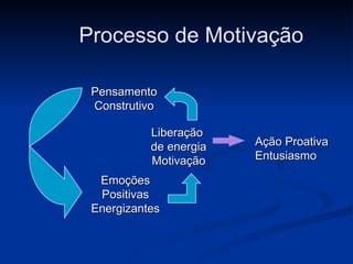 Processo de Motivação Pensamento Construtivo Emoções Positivas Energizantes Liberação  de energia Motivação Ação Proativa Entusiasmo 