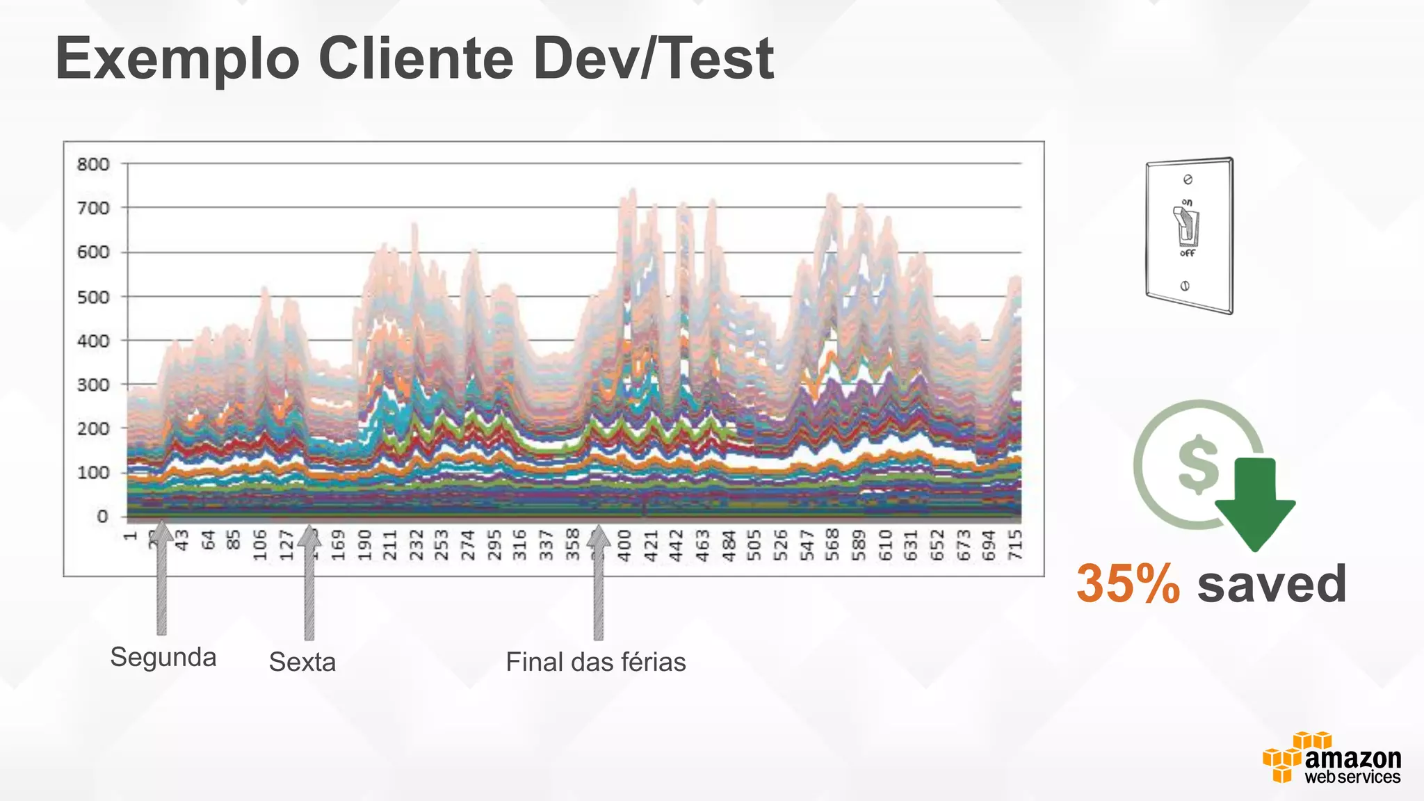 Exemplo Cliente Dev/Test
Segunda Sexta Final das férias
35% saved
 