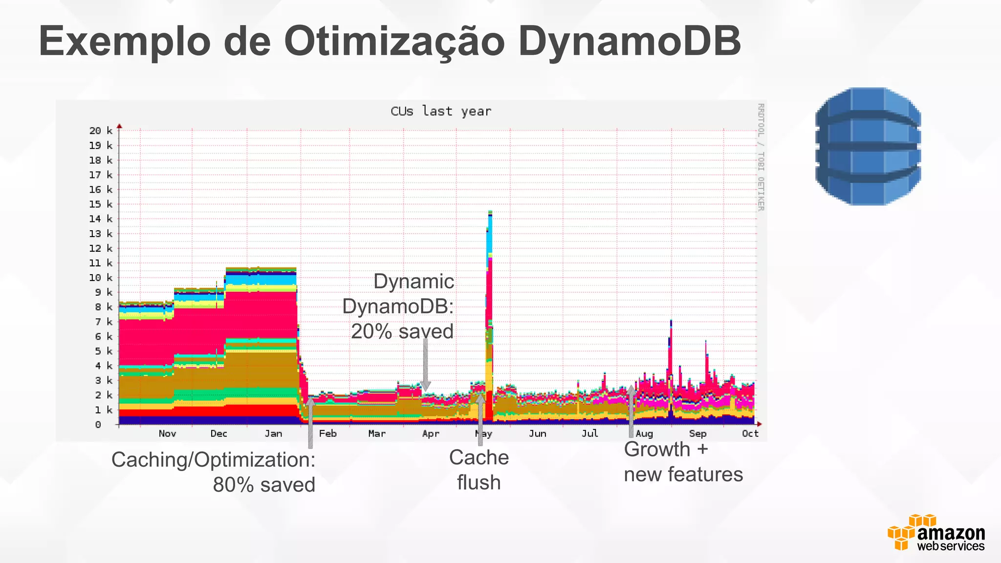 Exemplo de Otimização DynamoDB
Caching/Optimization:
80% saved
Cache
flush
Dynamic
DynamoDB:
20% saved
Growth +
new features
 
