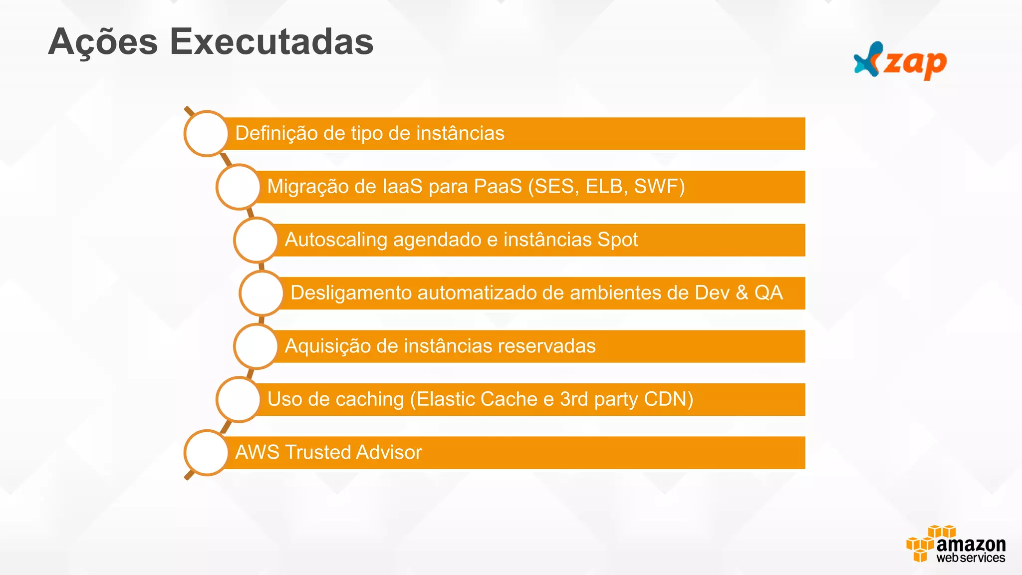 Ações Executadas
Definição de tipo de instâncias
Migração de IaaS para PaaS (SES, ELB, SWF)
Autoscaling agendado e instâncias Spot
Desligamento automatizado de ambientes de Dev & QA
Aquisição de instâncias reservadas
Uso de caching (Elastic Cache e 3rd party CDN)
AWS Trusted Advisor
 