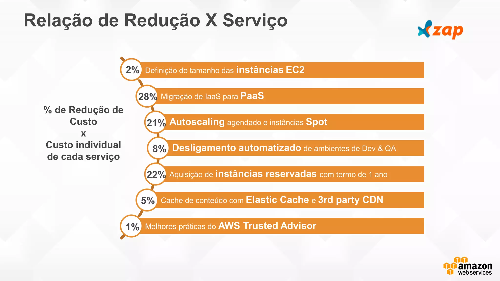 Relação de Redução X Serviço
Definição do tamanho das instâncias EC2
Migração de IaaS para PaaS
Autoscaling agendado e instâncias Spot
Desligamento automatizado de ambientes de Dev & QA
Aquisição de instâncias reservadas com termo de 1 ano
Cache de conteúdo com Elastic Cache e 3rd party CDN
Melhores práticas do AWS Trusted Advisor
% de Redução de
Custo
x
Custo individual
de cada serviço
2%
28%
21%
8%
22%
5%
1%
 