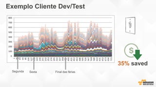 Exemplo Cliente Dev/Test
Segunda Sexta Final das férias
35% saved
 