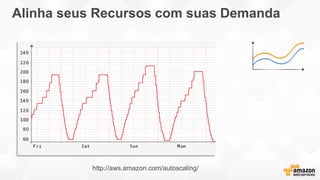 Alinha seus Recursos com suas Demanda
http://aws.amazon.com/autoscaling/
 