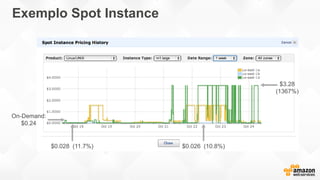 Exemplo Spot Instance
$0.028 (11.7%) $0.026 (10.8%)
$3.28
(1367%)
On-Demand:
$0.24
 