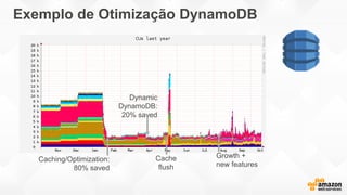 Exemplo de Otimização DynamoDB
Caching/Optimization:
80% saved
Cache
flush
Dynamic
DynamoDB:
20% saved
Growth +
new features
 