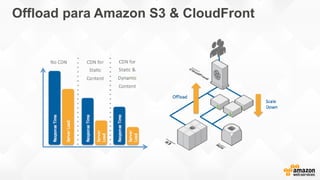 Offload para Amazon S3 & CloudFront
 