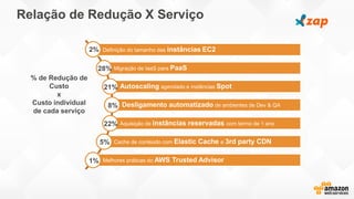 Relação de Redução X Serviço
Definição do tamanho das instâncias EC2
Migração de IaaS para PaaS
Autoscaling agendado e instâncias Spot
Desligamento automatizado de ambientes de Dev & QA
Aquisição de instâncias reservadas com termo de 1 ano
Cache de conteúdo com Elastic Cache e 3rd party CDN
Melhores práticas do AWS Trusted Advisor
% de Redução de
Custo
x
Custo individual
de cada serviço
2%
28%
21%
8%
22%
5%
1%
 