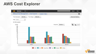 AWS Cost Explorer
 