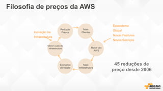 Filosofia de preços da AWS
Ecosistema
Global
Novas Features
Novos Serviços
Maior uso
AWS
Mais
infraestrutura
Menor custo de
infraestrutura
Redução
Preços
Mais
ClientesInovação na
Infraestrutura
45 reduções de
preço desde 2006
Economia
de escala
 