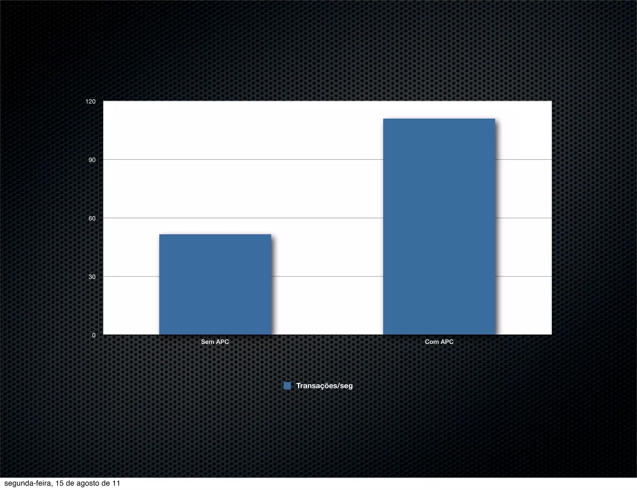 120 90 60 30 0 Sem APC Com APC Transações/seg segunda-feira, 15 de agosto de 11 