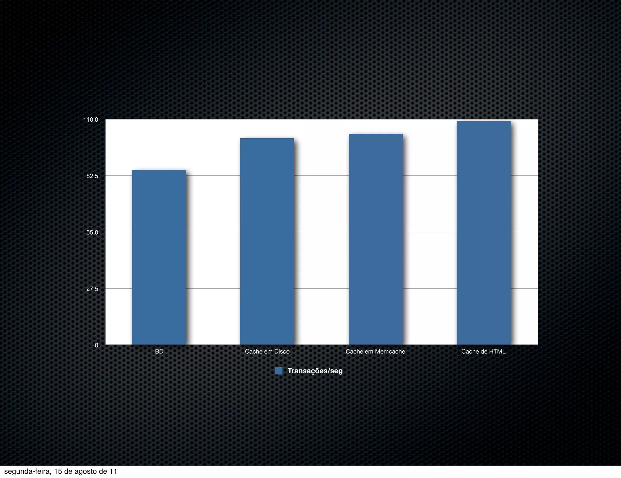 110,0 82,5 55,0 27,5 0 BD Cache em Disco Cache em Memcache Cache de HTML Transações/seg segunda-feira, 15 de agosto de 11 