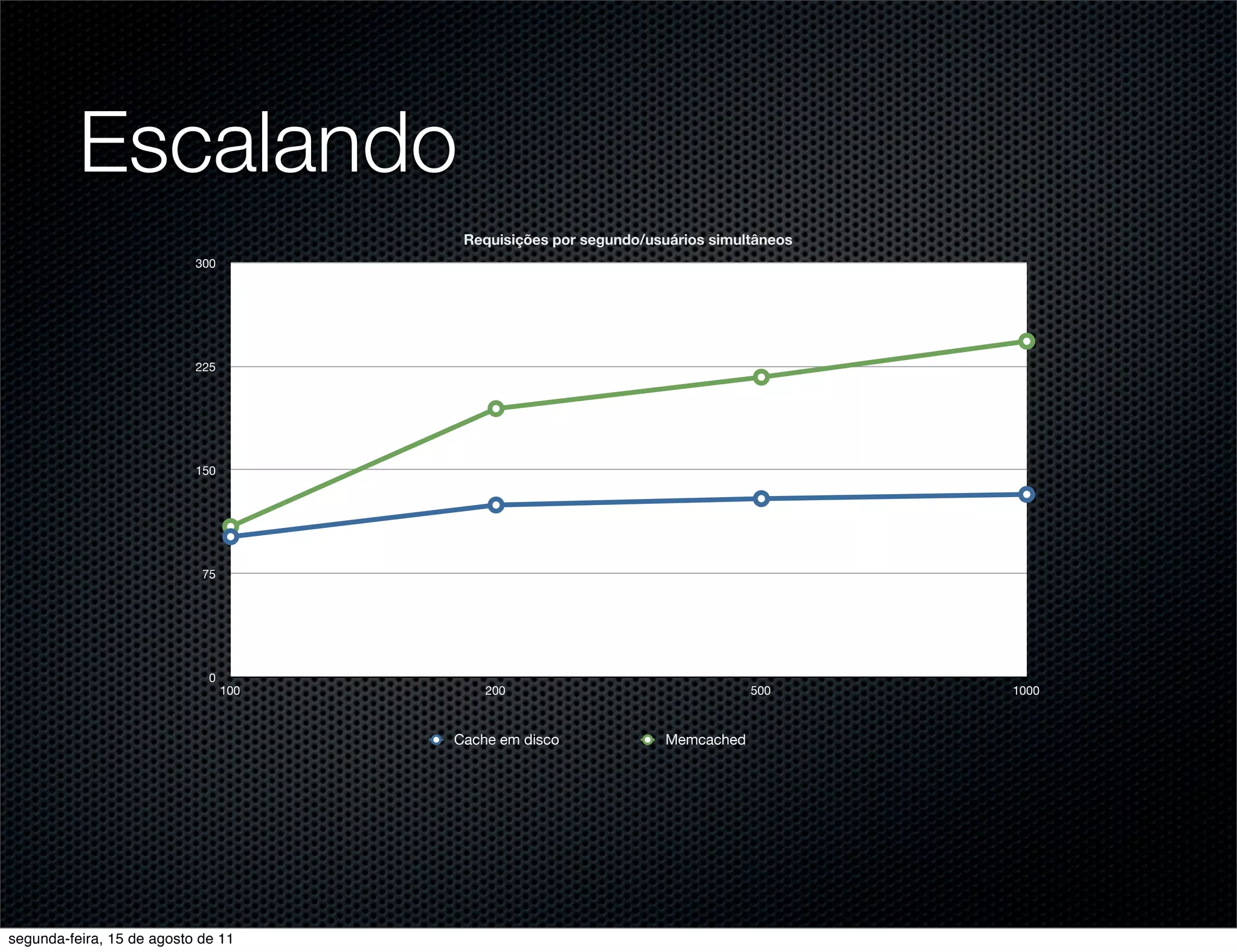 Escalando Requisições por segundo/usuários simultâneos 300 225 150 75 0 100 200 500 1000 Cache em disco Memcached segunda-feira, 15 de agosto de 11 