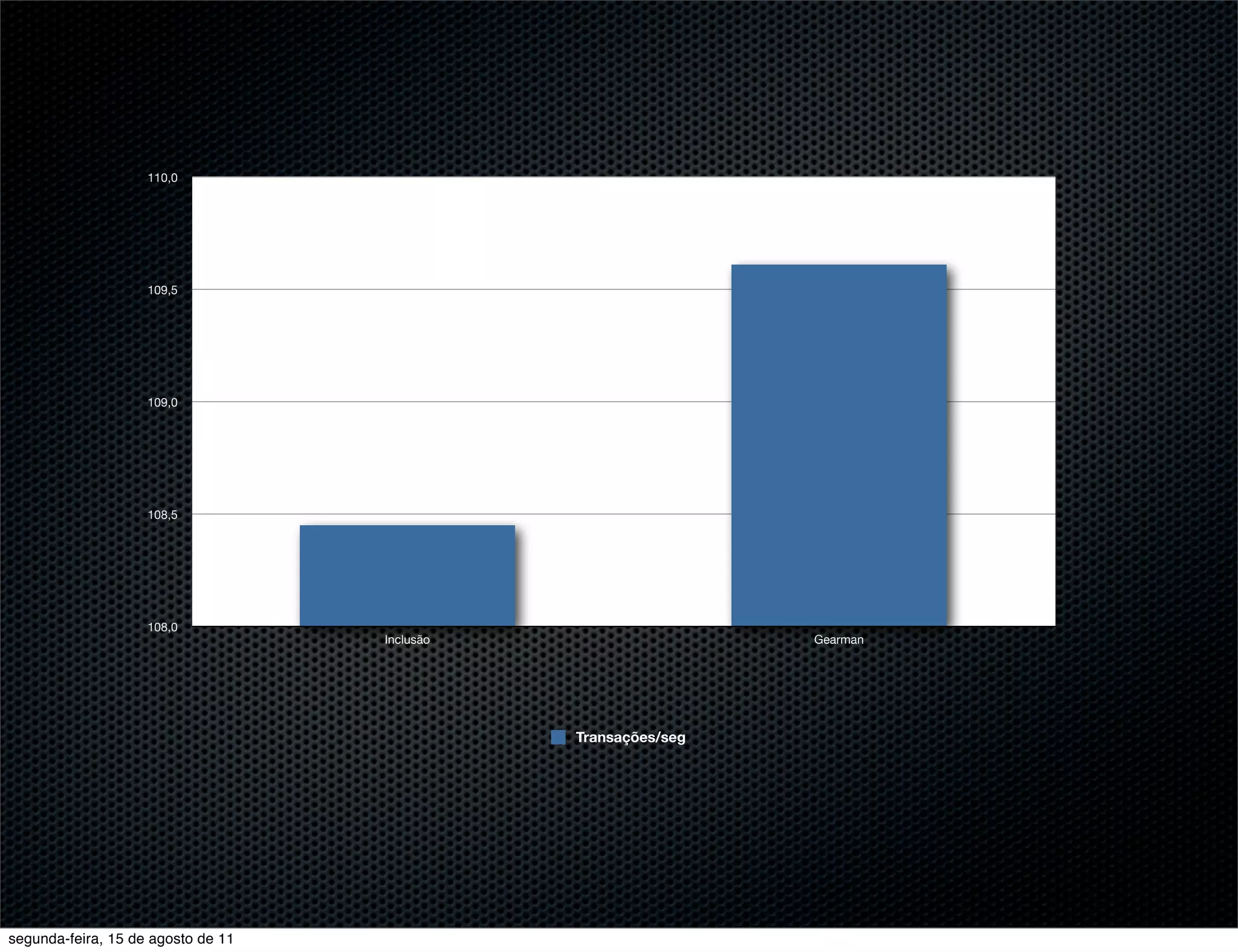 110,0 109,5 109,0 108,5 108,0 Inclusão Gearman Transações/seg segunda-feira, 15 de agosto de 11 