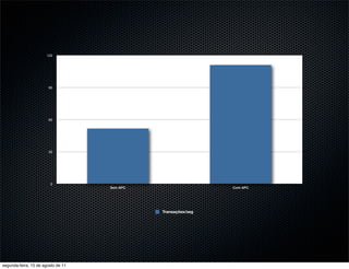 120




                       90




                       60




                       30




                        0
                                    Sem APC                    Com APC




                                              Transações/seg




segunda-feira, 15 de agosto de 11
 