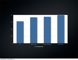 110,0




                       82,5




                       55,0




                       27,5




                          0
                                    BD   Cache em Disco                Cache em Memcache   Cache de HTML


                                                      Transações/seg




segunda-feira, 15 de agosto de 11
 