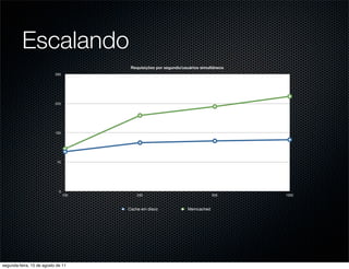 Escalando
                                        Requisições por segundo/usuários simultâneos
                           300




                           225




                           150




                            75




                             0
                                 100       200                                500      1000



                                       Cache em disco             Memcached




segunda-feira, 15 de agosto de 11
 