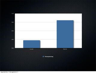 110,0




                    109,5




                    109,0




                    108,5




                    108,0
                                    Inclusão                    Gearman




                                               Transações/seg




segunda-feira, 15 de agosto de 11
 