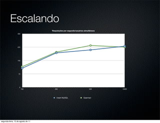 Escalando
                                    Requisições por segundo/usuários simultâneos
                  300




                  225




                  150




                   75




                    0
                        100           200                                 500      10000




                                        Insert MySQL                Gearman




segunda-feira, 15 de agosto de 11
 