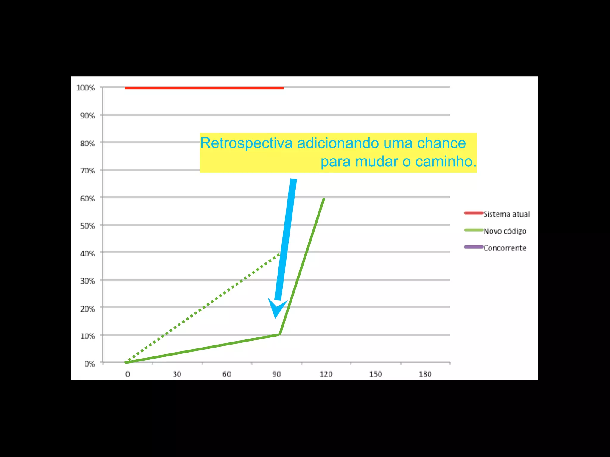 Retrospectiva adicionando uma chance
para mudar o caminho.
 