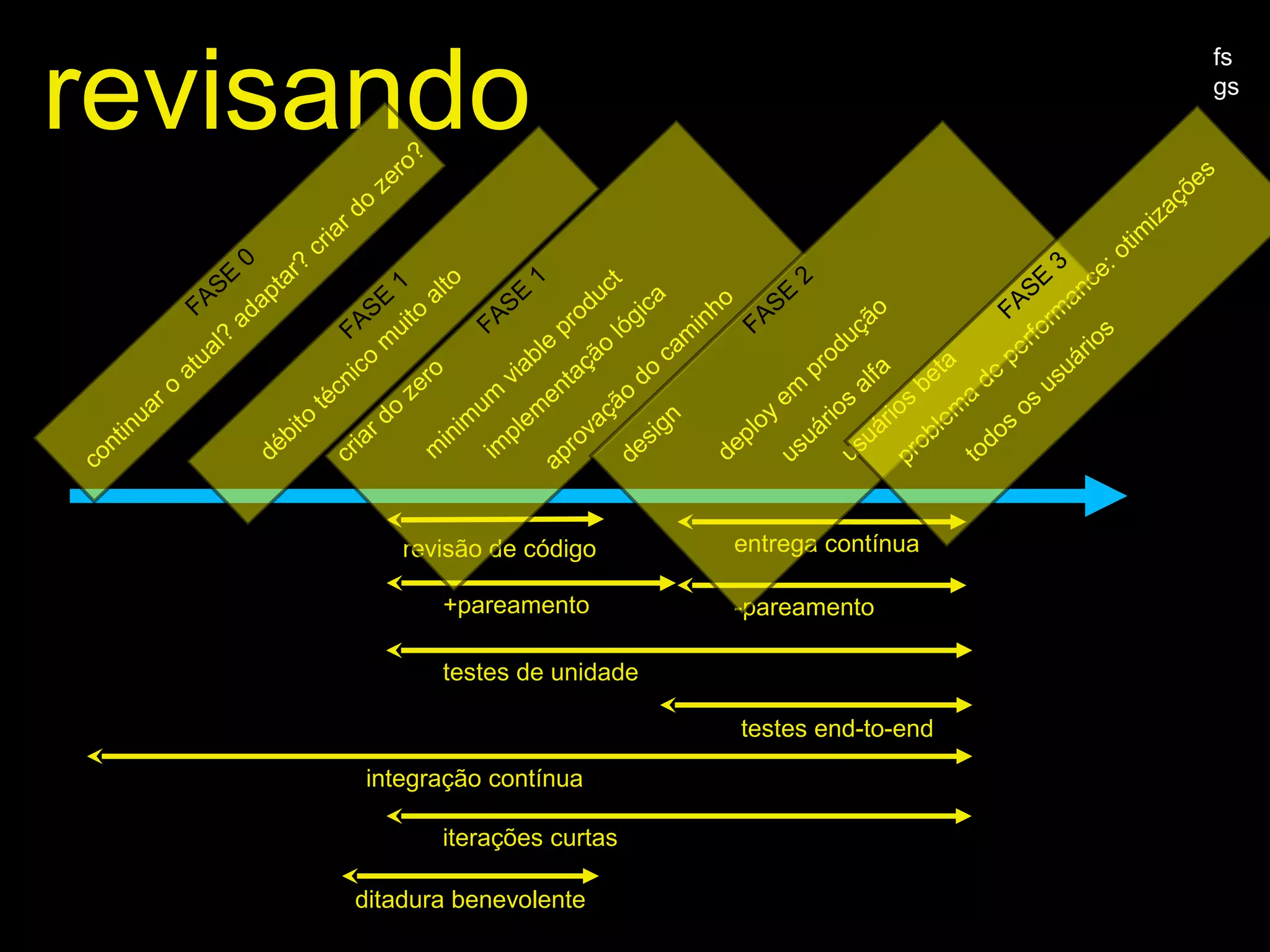 revisando
fs
gs
continuar o
atual?
adaptar?
criar do
zero?
deploy
em
produção
débito
técnico
m
uito
alto
usuários
alfa
criar do
zero
m
inim
um
viable
product
im
plem
entação
lógica
aprovação
do
cam
inho
design
+pareamento
revisão de código
testes de unidade
testes end-to-end
integração contínua
-pareamento
entrega contínua
usuários
beta
todos
os
usuários
problem
a
de
perform
ance: otim
izações
iterações curtas
ditadura benevolente
FASE
0
FASE
1
FASE
1
FASE
2
FASE
3
 