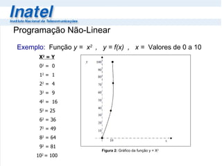 Programação Não-Linear Figura 2:  Gráfico da função y = X 2 Exemplo:   Função  y =  x 2   ,  y = f(x)  ,  x =   Valores de 0 a 10 X 2  = Y 0 2  =  0 1 2  =  1 2 2  =  4 3 2  =  9 4 2  =  16 5 2  = 25 6 2  = 36 7 2  = 49 8 2  = 64 9 2  = 81 10 2  = 100 
