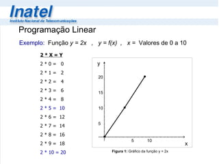 Programação Linear 20 15 10 5 5  10 x y Figura 1:  Gráfico da função y = 2x Exemplo:   Função  y = 2x  ,  y = f(x)  ,  x =   Valores de 0 a 10 2 * X = Y 2 * 0 =  0 2 * 1 =  2 2 * 2 =  4 2 * 3 =  6 2 * 4 =  8 2 * 5 =  10 2 * 6 =  12 2 * 7 =  14 2 * 8 =  16 2 * 9 =  18 2 * 10 = 20 