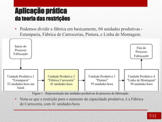 Aplicação prática
da teoria das restrições
• Podemos dividir a fábrica em basicamente, 04 unidades produtivas -
Estamparia, Fábrica de Carrocerias, Pintura, e Linha de Montagem.
• Nota-se que a restrição para o aumento da capacidade produtiva, é a Fábrica
de Carroceria, com 41 unidades/hora
Figura 1 - Representação das unidades produtivas do processo de fabricação
7/12
 