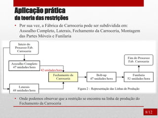 Aplicação prática
da teoria das restrições
• Por sua vez, a Fábrica de Carroceria pode ser subdividida em:
Assoalho Completo, Laterais, Fechamento da Carroceria, Montagem
das Partes Móveis e Funilaria
• Onde podemos observar que a restrição se encontra na linha de produção do
Fechamento da Carroceria
Figura 2 – Representação das Linhas de Produção
42 unidades/hora
8/12
 