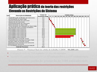 Aplicação prática da teoria das restrições
Elevando as Restrições do Sistema
• O tempo de ciclo de 72,8 segundos foi para 66 segundos
• Aumento de capacidade produtiva de 42 unidades/hora para 47 unidades/hora
Representou um ganho de produção de 1680 unidades/mês.
11/12
 