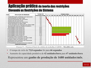 Aplicação prática da teoria das restrições
Elevando as Restrições do Sistema
• O tempo de ciclo de 72,8 segundos foi para 66 segundos
• Aumento de capacidade produtiva de 42 unidades/hora para 47 unidades/hora
Representou um ganho de produção de 1680 unidades/mês.
11/12
 