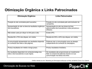 Otimização Orgânica x Links Patrocinados
                 Otimização Orgânica                                            Links Patrocinados


   Posição do site controlada pelo buscados;                    Posição do site controlada pelo administrador da
                                                                campanha;
   Apresentação do site na área de resultados orgânicos         Apresentação do site nas áreas de links
   dos buscadores;                                              patrocinados dos buscadores e sites parceiros e
                                                                afiliados;
   Não existe custo por clique no link para o site;             Existe CPC;

   Recebe 60 a 70% dos cliques, em média;                       Recebe de 30% a 40% dos cliques, em média;

   A comunicação apresentada nos resultados depende             Pode-se criar a comunicação como se desejar,
   do conteúdo dos sites e das páginas;                         independente de conteúdo do site/página;

   Produz resultados em médio e longo prazo;                    Produz resultados imediatos;

   Os resultados dependem do conteúdo/código dos                Os resultados são proporcionais ao investimento
   sites e dos buscadores e suas regras.                        feito na compra de palavras-chaves e à sua
                                                                comunicação nos textos dos links.


                                        Gráfico retirado do livro “Marketing de Otimização de Buscas na Web, de Martha Carrer Cruz Gabriel



Otimização de Buscas na Web
 