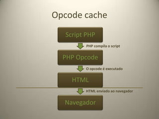 Profiling - XDebugInstalação$peclinstallxdebugConfiguração php.inizend_extension=/path/to/extensions/xdebug.soxdebug.profiler_enable = 1xdebug.profiler_output_dir = /var/log/xdebug/xdebug.trace_format = 1Ferramentas para analisar os dadosKCacheGrind (Linux)WinCacheGrind (Windows)