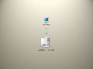 CachesBanco de dadosComputação em nuvem