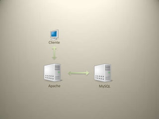 OpcodecachePHP compila o scriptO opcode é executadoHTML enviado ao navegador