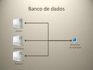 Banco de dadosServidoresde AplicaçãoMasterSlaveSlaveSlaveEscritaLeitura