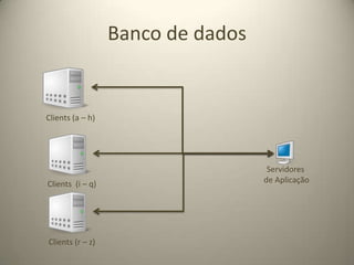 Banco de dadosServidores de AplicaçãoMasterMasterMasterEscritaLeitura