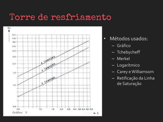 • Métodos usados:
– Gráfico
– Tchebycheff
– Merkel
– Logarítmico
– Carey eWilliamsom
– Retificação da Linha
de Saturação
 