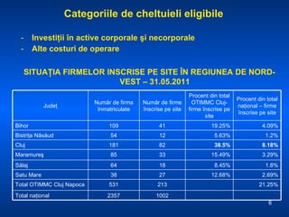 Categoriile de cheltuieli eligibile Investiţii în active corporale şi necorporale Alte costuri de operare SITUAŢIA FIRMELOR INSCRISE PE SITE ÎN REGIUNEA DE NORD-VEST  – 31.05.2011 Judeţ Num ăr de firma înmatriculate Număr de firme înscrise pe site Procent din total OTIMMC Cluj-firme înscrise pe site Procent din total naţional – firme înscrise pe site Bihor 109 41 19.25% 4.09% Bistriţa Năsăud 54 12 5.63% 1.2% Cluj 181 82 38.5% 8.18% Maramureş 85 33 15.49% 3.29% Sălaj 64 18 8.45% 1.8% Satu Mare 38 27 12.68% 2.69% Total OTIMMC Cluj Napoca 531 213 21.25% Total naţional 2357 1002 