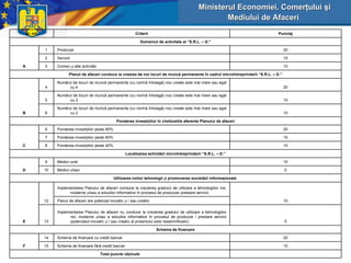 CRITERII DE EVALUARE A PLANULUI DE AFACERI Ministerul Economiei, Comerţului şi Mediului de Afaceri     Total puncte ob ţ inute 10 Schema de finan ţ are fără credit bancar  15 20 Schema de finan ţ are cu credit bancar 14 F Schema de finan ţ are 5 Implementarea Planului de afaceri nu conduce la cre ş terea gradului de utilizare a tehnologiilor noi, moderne  ş i/sau a solu ţ iilor informatice în procesul de produc ţ ie / prestare servicii (poten ţ ialul inovativ  ş i / sau creativ al proiectului este nesemnificativ) 13 Planul de afaceri are poten ţ ial inovativ  ş i / sau creativ. 10 Implementarea Planului de afaceri conduce la cre ş terea gradului de utilizare a tehnologiilor noi, moderne  ş i/sau a solu ţ iilor informatice în procesul de produc ţ ie/ prestare servicii.  12 E Utilizarea noilor tehnologii  ş i promovarea societă ţ ii informa ţ ionale  5 Mediul urban 10 10 Mediul rural  9 D Localizarea activită ţ ii microîntreprinderii “S.R.L. – D.” 10 Ponderea investi ţ iilor peste 40% 8 15 Ponderea investi ţ iilor peste 60% 7 20 Ponderea investi ţ iilor peste 80% 6 C Ponderea investi ţ iilor în cheltuielile aferente Planului de afaceri 10 Numărul de locuri de muncă permanente (cu normă întreagă) nou create este mai mare sau egal cu 2 6 15 Numărul de locuri de muncă permanente (cu normă întreagă) nou create este mai mare sau egal cu 3 5 20 Numărul de locuri de muncă permanente (cu normă întreagă) nou create este mai mare sau egal cu 4 4 B Planul de afaceri conduce la crearea de noi locuri de muncă permanente în cadrul microîntreprinderii “S.R.L. – D.” 10 Comer ţ   ş i alte activită ţ i 3 15 Servicii 2 20 Produc ţ ie 1 A Domeniul de activitate al “S.R.L. – D.” Punctaj Criterii Nr. crt. 