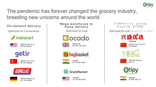 The pandemic has forever changed the grocery industry,
breeding new unicorns around the world
Market Cap
$10.4 Bn (Jan 2021)
Valuation
$1.2 Bn (Nov 2021)
$300 Mn (Jul 21) at $12
Bn valuation
Xingsheng
$750 Mn financing
(Mar 21)
Community group
buying (CGB)
Mega warehouse to
home delivery
$950 Mn (Sep 21) at
$3.1 Bn valuation
$265 Mn (Mar 21) at
$39 Bn valuation
$550 Mn (Jun 21) at
$7.5 Bn valuation
Optimized for both Quality & Cost
Valuation
$120 Mn (Dec 21)
Optimized for Cost
On-demand delivery
Optimized for Convenience
Valuation
$1.5 Bn (Apr 2020)
 