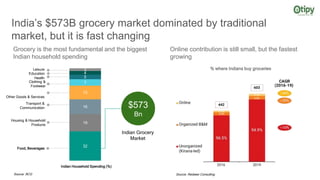 India’s $573B grocery market dominated by traditional
market, but it is fast changing
Source: Redseer Consulting
Online contribution is still small, but the fastest
growing
Grocery is the most fundamental and the biggest
Indian household spending
$573
Bn
Indian Grocery
Market
Source: BCG
Health
Clothing &
Footwear
Other Goods & Services
Transport &
Communication
Housing & Household
Products
Food, Beverages
% where Indians buy groceries
32
19
16
15
7
5
4
3
Indian Household Spending (%)
Education
Leisure
 